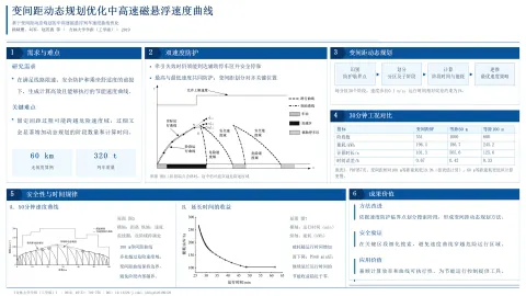 基于变间距动态规划的中高速磁悬浮列车速度曲线优化